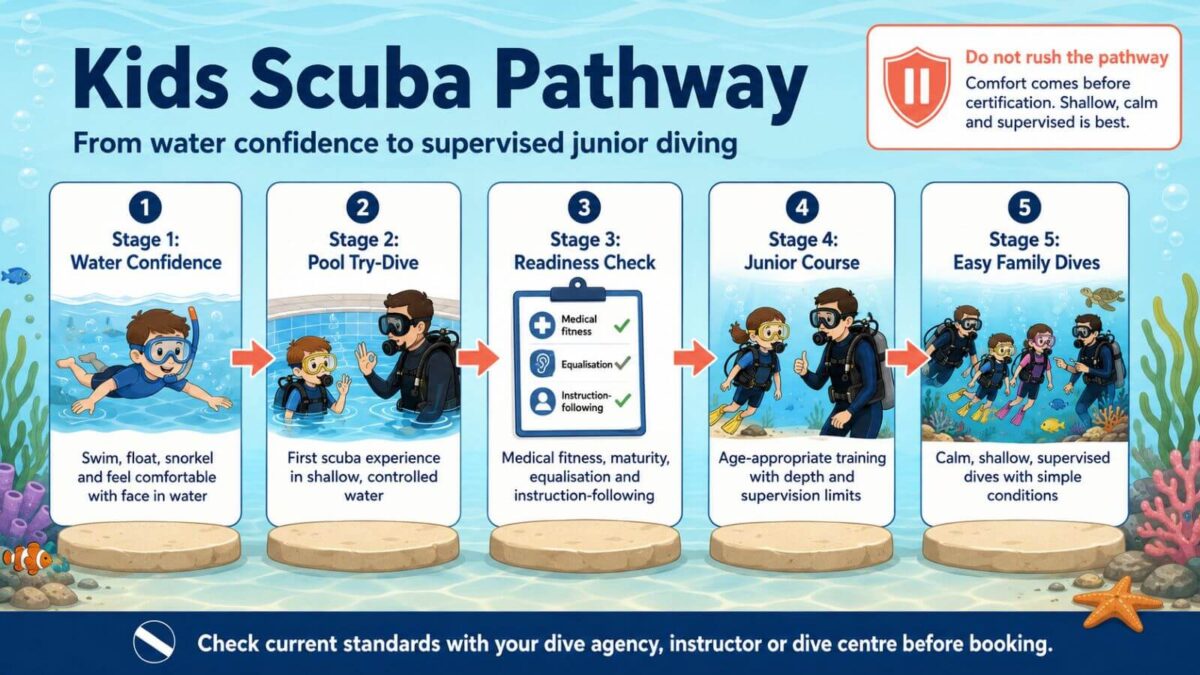 Kids scuba pathway
